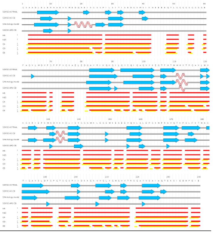 Correlates chemical shifts